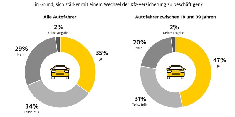 ADAC Autoversicherung: Autofahrer senken Kosten über Mobilitätsverhalten und Kfz-Versicherung - Foto: presseportal.de