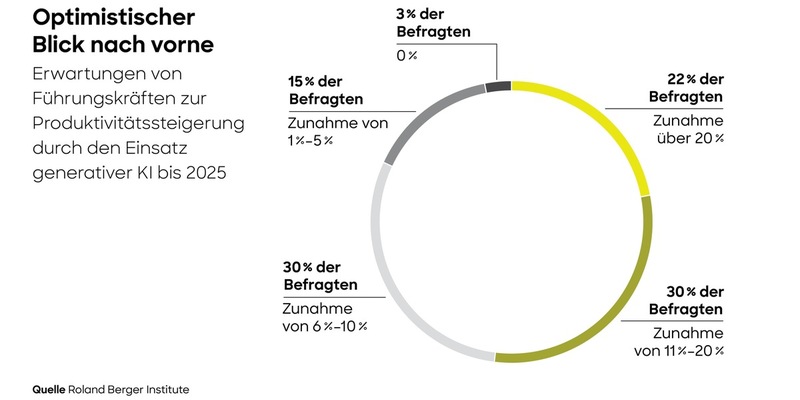 Führungskräfte erwarten Produktivitätssteigerungen durch generative KI - Foto: presseportal.de