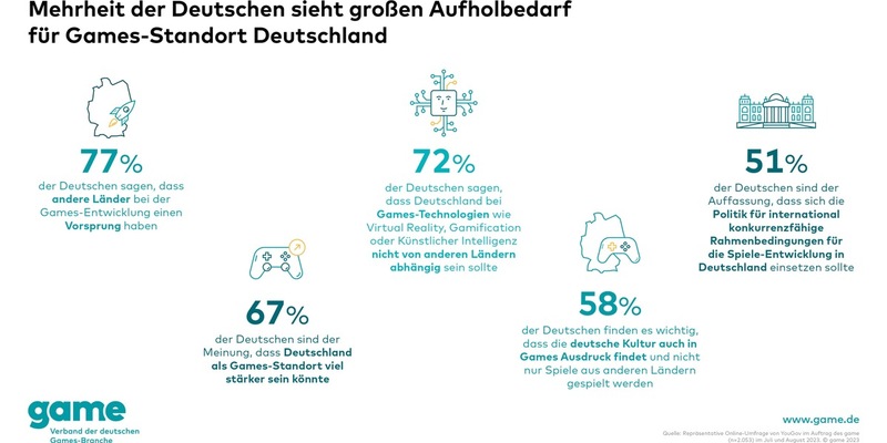 Mehrheit der Deutschen sieht großen Aufholbedarf für Games-Standort Deutschland - Foto: presseportal.de