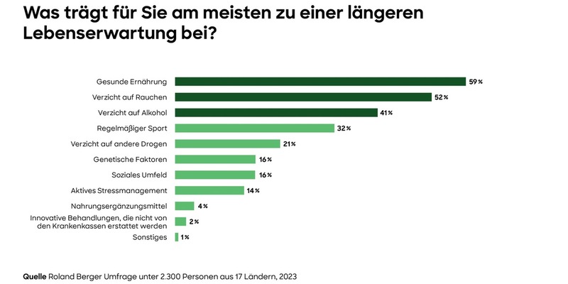 Boomender Markt: Langlebigkeit rückt in den Fokus der Gesundheitsversorgung - Foto: presseportal.de
