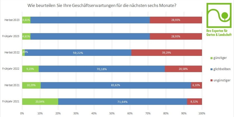 BGL-Herbstumfrage 2023 / Geschäftslage besser als erwartet - Foto: presseportal.de