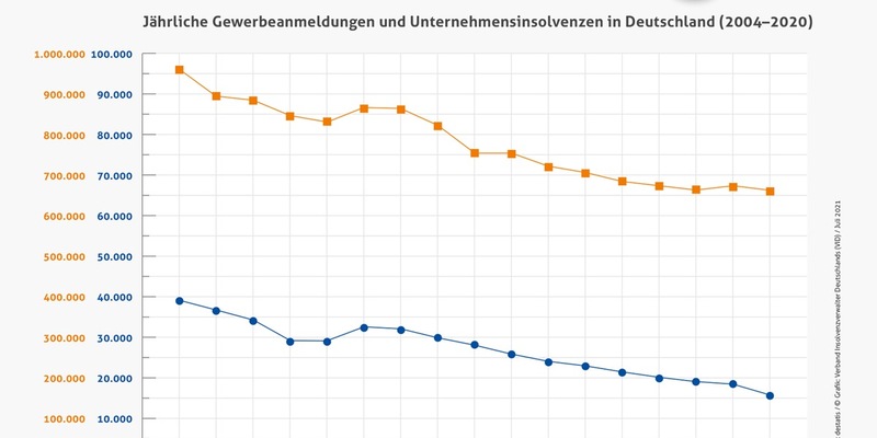 Aktuelles Insolvenzgeschehen: Langfristige Ursachen nicht mit kurzfristigen Maßnahmen bekämpfen - Foto: presseportal.de