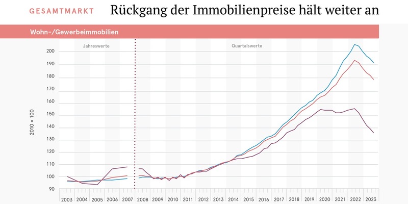 vdp-Immobilienpreisindex: Rückgang der Immobilienpreise hält weiter an - Foto: presseportal.de