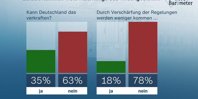 ZDF-Politbarometer November I 2023: / Wenig Wirkung durch Verschärfung in der Asylpolitik erwartet / Partei von Sahra Wagenknecht mit guten Startchancen - Foto: presseportal.de