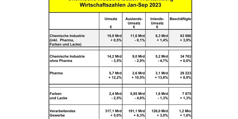 Chemie- und Pharmaindustrie Baden-Württemberg 3. Quartal 2023 / Rezession in Chemie- und Lacksparte / Pharma weiterhin erfreulich / Chemie-Arbeitgeber: Schwierig besonders für den Mittelstand - Foto: presseportal.de