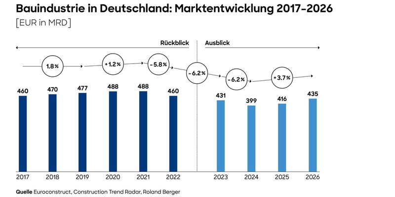 Deutsche Bauindustrie: Studie von Roland Berger prognostiziert weiteren Einbruch in 2024 - Erholung erst ab 2025 - Foto: presseportal.de