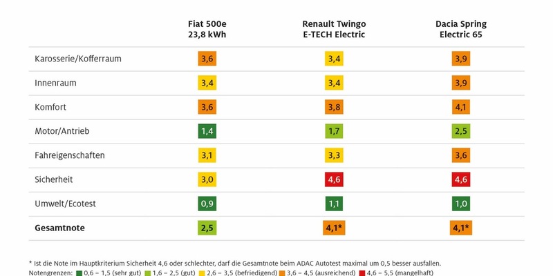 ADAC Autotest: Nur drei E-Fahrzeuge unter 30.000 Euro / Kein deutscher Hersteller darunter/ Alle reichweitenschwach / Sicherheitsdefizite bei zwei Modellen - Foto: presseportal.de