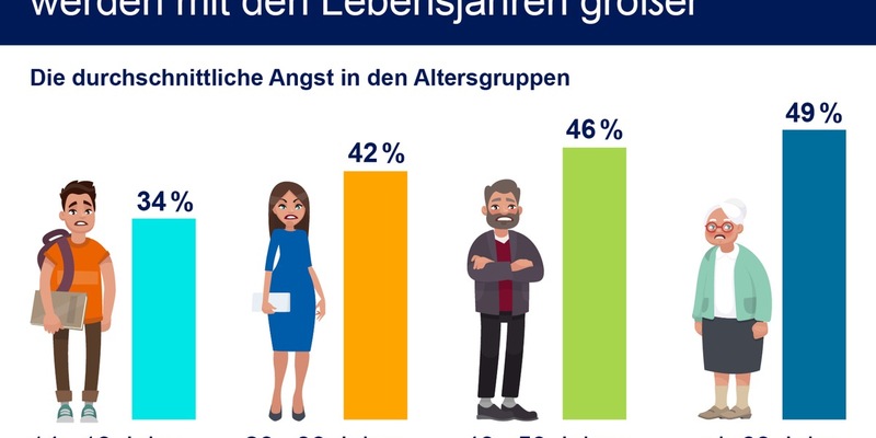 R+V-Studie: Mit dem Alter steigt die Angst - Foto: presseportal.de