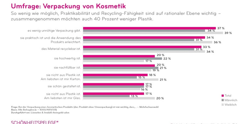 Wenn nicht nur innere Werte zählen - IKW-Umfrage zu Kosmetikverpackungen - Foto: presseportal.de