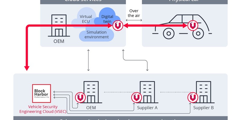 VicOne und Block Harbor präsentieren das branchenweit erste integrierte, workflow-basierte Cybersecurity-System für softwarebasierte Fahrzeuge - Foto: presseportal.de