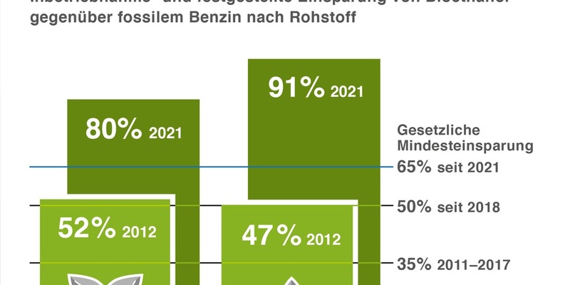 Treibhausgasminderungs-Quote senkt CO2-Emissionen um fast 17 Millionen Tonnen - Foto: presseportal.de
