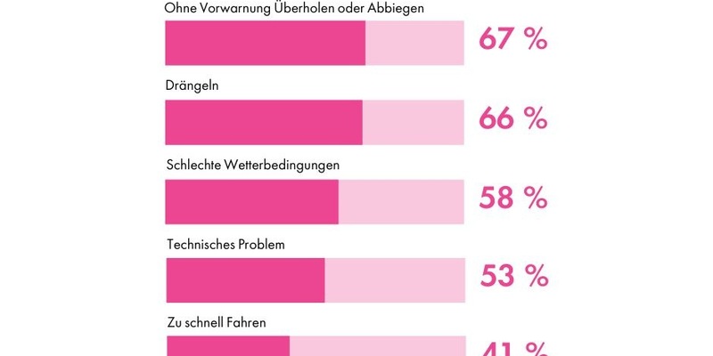 Der Blinker als Wundermittel gegen Stress und Unfälle - Foto: presseportal.de