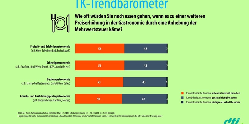 Studie: Deutsche würden Gastrobesuche weiter reduzieren / dti fordert: 7 % Mehrwertsteuer auf Speisen müssen bleiben - Foto: presseportal.de