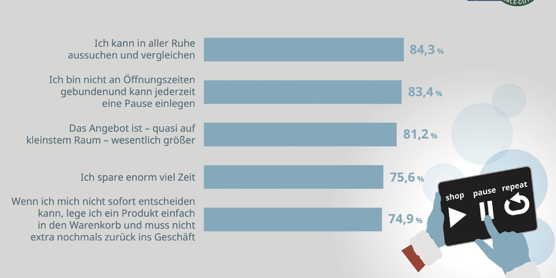 Online-Shopping zu Weihnachten - Foto: Österreichisches E-Commerce Gütezeichen über pressetext.de