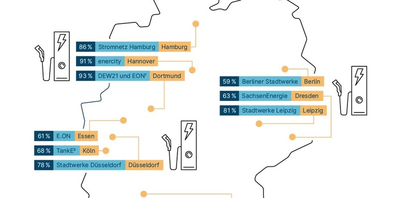 Monopolanalyse 2023: Regionale Anbieter sichern sich erneut hohe Marktanteile - Foto: presseportal.de