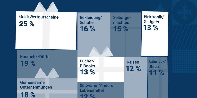 Weihnachtsumfrage: Deutschland zwischen Vorfreude und knappem Budget - Foto: presseportal.de