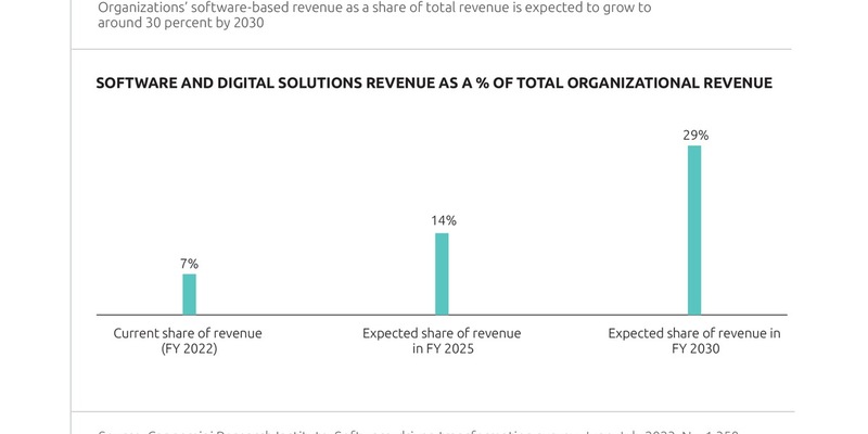 Wandel in allen Branchen: Softwarebasierte Umsätze werden sich bis 2030 voraussichtlich vervierfachen - Foto: presseportal.de