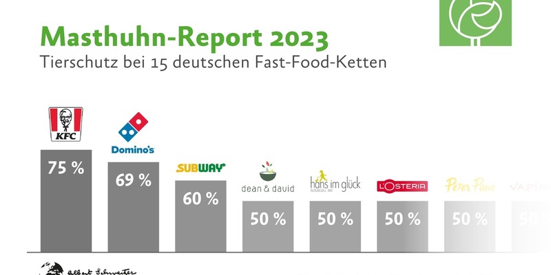 Systemgastronomie im Tierschutz-Check: Der Masthuhn-Report 2023 - Foto: presseportal.de