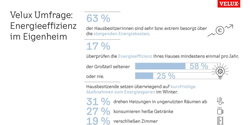 Über die Hälfte der deutschen Hausbesitzenden ist sehr über steigende Energiekosten besorgt / Neue Velux Studie über die Relevanz von Energieeffizienz im Eigenheim - Foto: presseportal.de