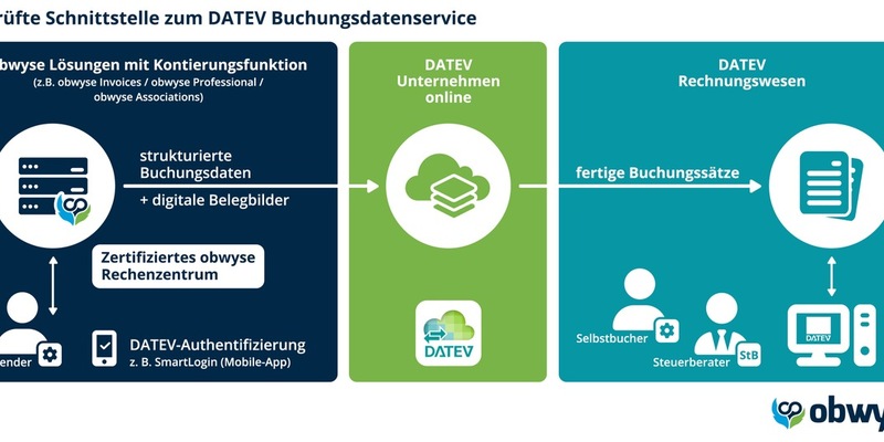 obwyse integriert DATEV Buchungsdatenservice / Digitale Schnittstelle vereinfacht Datenaustausch zwischen Betrieb und Steuerbüro - Foto: presseportal.de