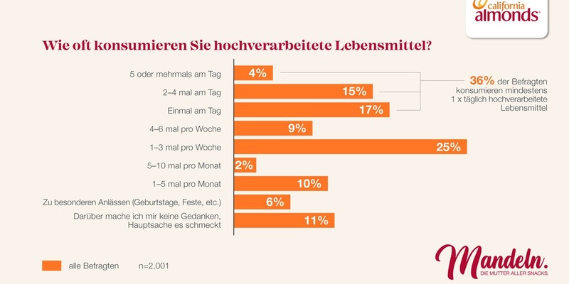 Das Land der Bequemlichkeit? - Eine repräsentative Studie zeigt: Fast 40% der Deutschen konsumieren täglich hochverarbeitete Lebensmittel, obwohl sie es eigentlich besser wissen - Foto: presseportal.de