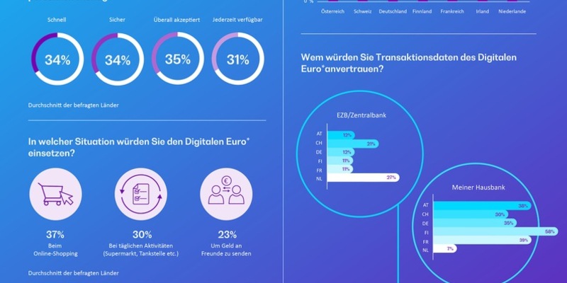 Umfrage: Bargeld in Europa Nummer eins - Digitaler Euro soll schnell, sicher und überall akzeptiert sein - Foto: presseportal.de