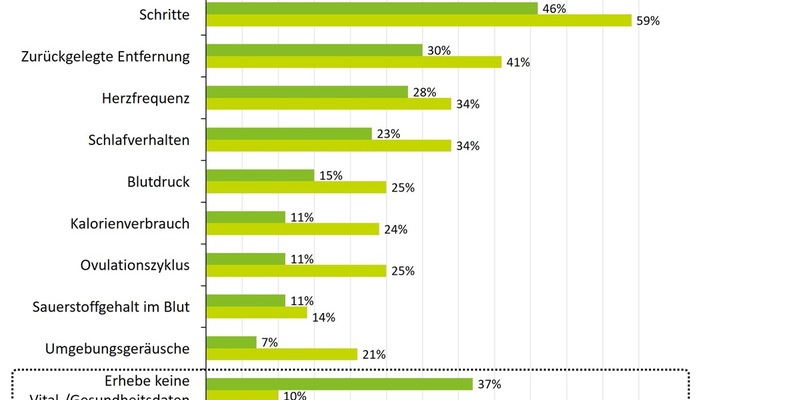 Smartphone-Nutzung: Wachsende Bereitschaft zum Teilen sensibler Daten - Foto: presseportal.de