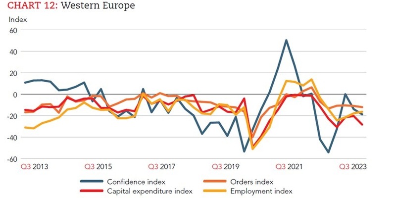 GECS von IMA zeigt: Fachkräftemangel ist größtes Risiko für Unternehmen / Herausforderungen nahmen im dritten Quartal 2023 zu / Neben Talentknappheit auch Rezessionsängste und Zinsentwicklung im Fokus - Foto: presseportal.de