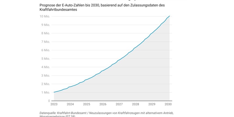 Gipfeltreffen bei Scholz: Können Unternehmen das E-Auto-Ziel der Bundesregierung retten? [Studie] - Foto: presseportal.de