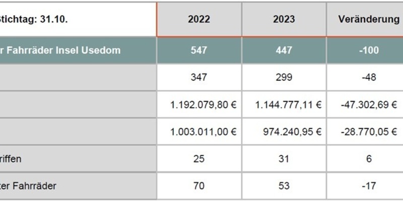 POL-ANK: PI Anklam erfolgreich im Kampf gegen Fahrraddiebstähle - Foto: presseportal.de