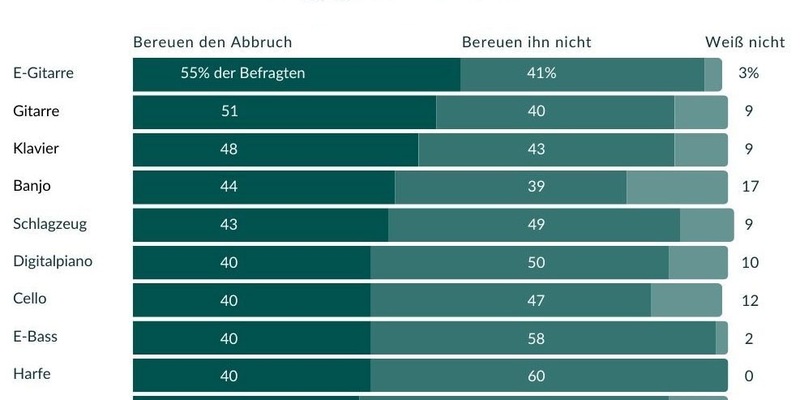 Studie zeigt: Die Musikinstrumente, deren Abbruch Erwachsene am meisten bereuen - Foto: presseportal.de