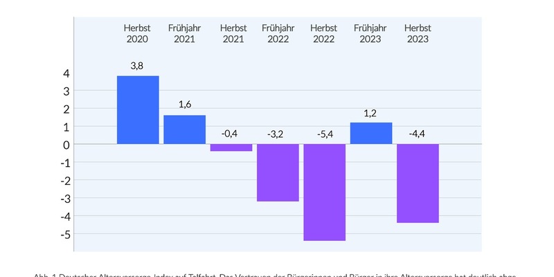 Deutscher Altersvorsorge-Index Herbst 2023 (DIVAX-AV) / Sorgen um die zukünftige Rente nehmen zu - Foto: presseportal.de
