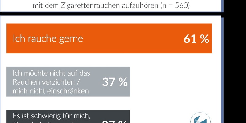 Neue Studie: Barrieren des Rauchstopps 2023: Motivation für den Rauchstopp sinkt - große Wissenslücken unter Raucher:innen - Foto: presseportal.de