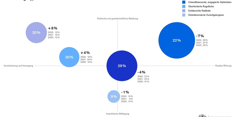 Studie zur Lebenswirklichkeit: Bürger:innen in Deutschland sehnen sich nach Volkes Kümmerer und politischen Repräsentant:innen, die Probleme lösen - Foto: presseportal.de