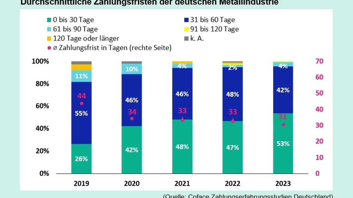 Deutsche Metallbranche im Fokus: Trüber Ausblick trotz positiven Zahlungsverhaltens - Foto: presseportal.de