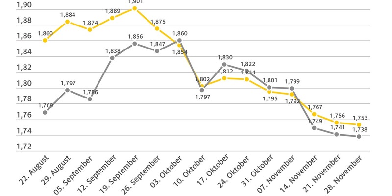 Spritpreise treten auf der Stelle / Beide Kraftstoffsorten geringfügig billiger als in der Vorwoche / auch Rohölpreis weitgehend stabil - Foto: presseportal.de