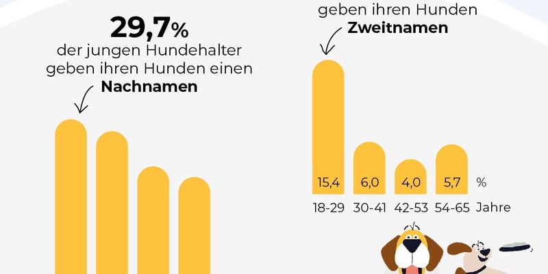 Namen machen Hunde: Umfrage von tails.com zeigt, wie Hundenamen das Leben auf vier Pfoten prägen - Foto: presseportal.de