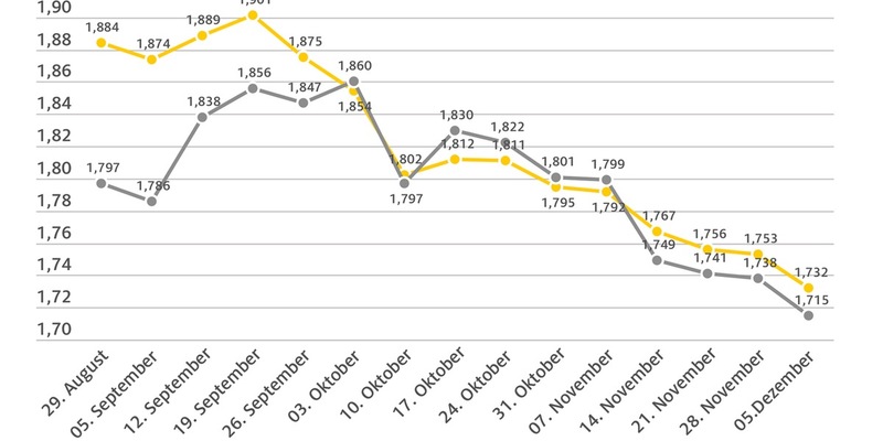 Kraftstoffpreise geben spürbar nach / Rohölnotierungen über vier US-Dollar niedriger als in der Vorwoche / weiter Spielraum für günstigere Spritpreise / Diesel weiterhin kaum billiger als Benzin - Foto: presseportal.de