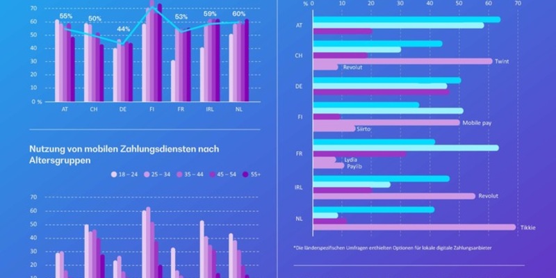 Umfrage: Kontaktlose Kartenzahlung ist die am häufigsten genutzte digitale Zahlungsmethode in Europa - Foto: presseportal.de