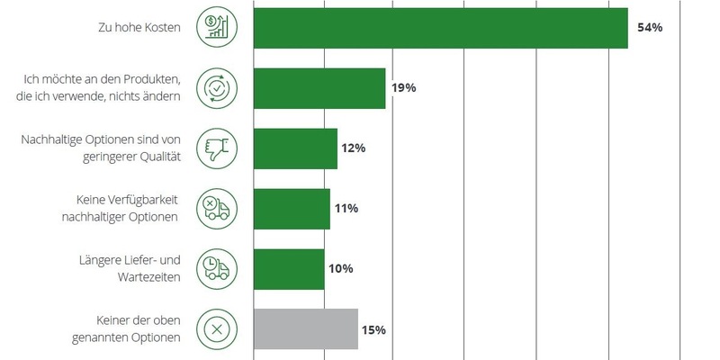 Ökologisches Bewusstsein und Kaufverhalten klaffen zunehmend auseinander - Foto: presseportal.de