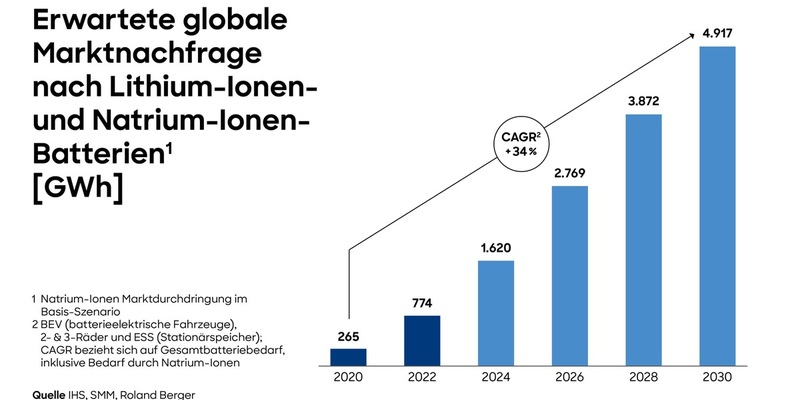 Nachhaltiger Boom: Globaler Batteriemarkt setzt seinen Wachstumskurs fort - Foto: presseportal.de