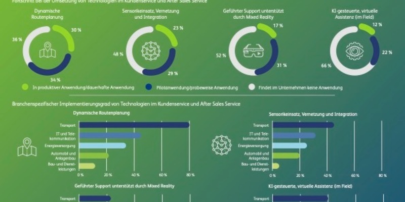 Erhebliche Kluft zwischen Bedeutung von Nachhaltigkeit und ihrer tatsächlichen Umsetzung in der betrieblichen Realität - Foto: presseportal.de