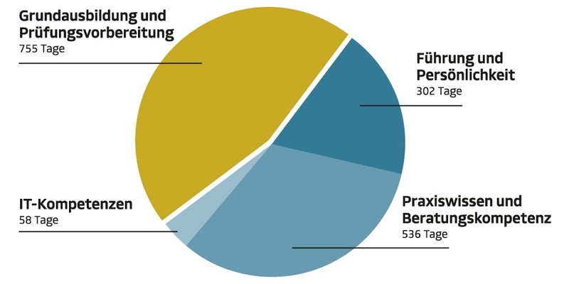 Über 1.650 Weiterbildungstage im Jahr 2023 / Deutsche Vermögensberatung setzt erneut Maßstäbe - Foto: presseportal.de