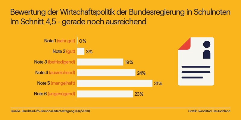 Wirtschaftspolitik: Ampelkoalition kriegt schlechtes Zeugnis von Personalern - Foto: presseportal.de
