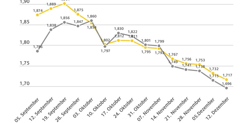 Tanken erneut günstiger / Dieselpreis sinkt stärker als der Benzinpreis / Rohölnotierungen geben weiter nach - Foto: presseportal.de