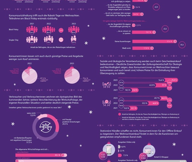 Weihnachten 2023: Angst und Unsicherheit prägen Verbraucherverhalten auch zum Jahresabschluss - Foto: presseportal.de