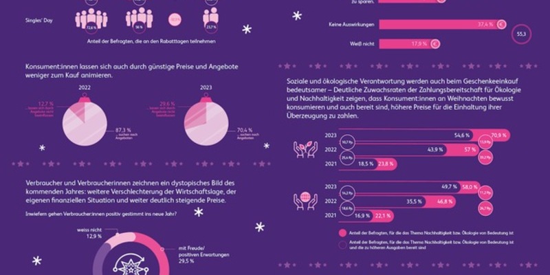 Weihnachten 2023: Angst und Unsicherheit prägen Verbraucherverhalten auch zum Jahresabschluss - Foto: presseportal.de