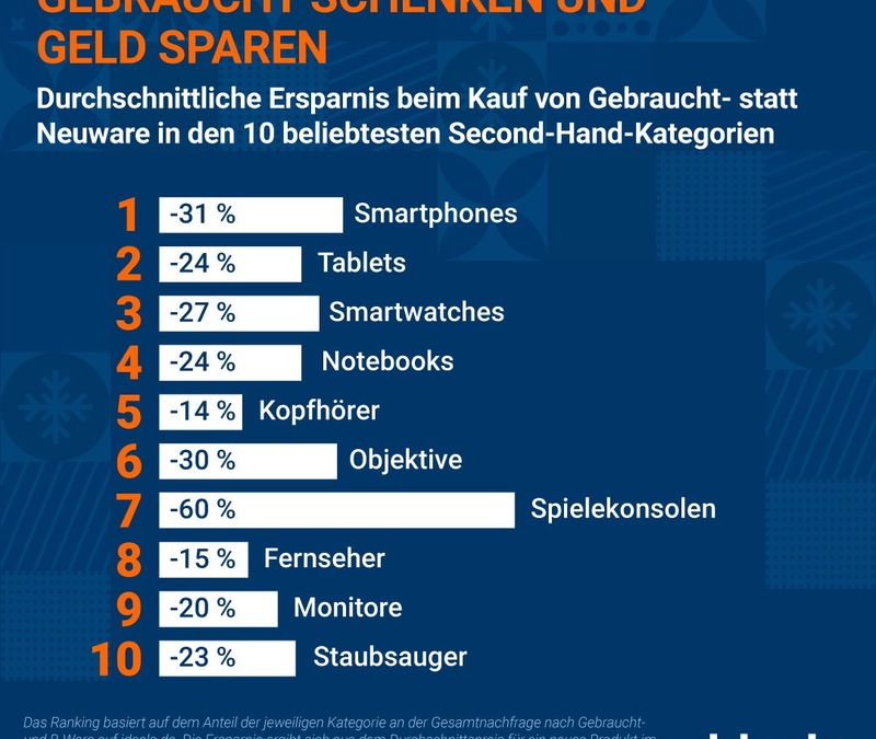 Bis zu 60 Prozent Ersparnis: Mehrheit der Deutschen ist offen für gebrauchte Weihnachtsgeschenke - Foto: presseportal.de