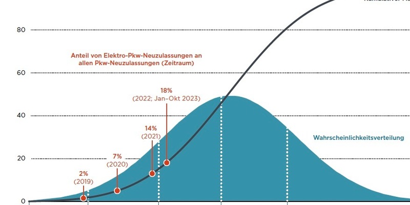 Elektroautos erreichen immer mehr gesellschaftliche Gruppen - günstigere Modelle und mehr Ladepunkte sind zentral für den Umstieg - Foto: presseportal.de