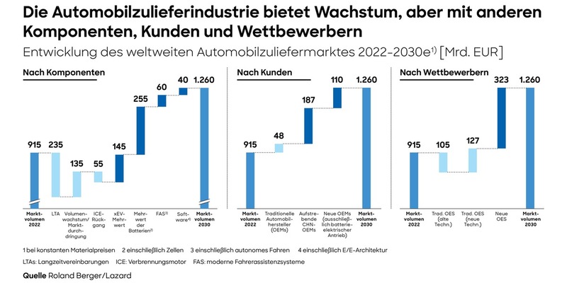 Globale Automobilzuliefererstudie: Marktwachstum durch neue Technologien von über 30 Prozent bis 2030 erwartet - Foto: presseportal.de